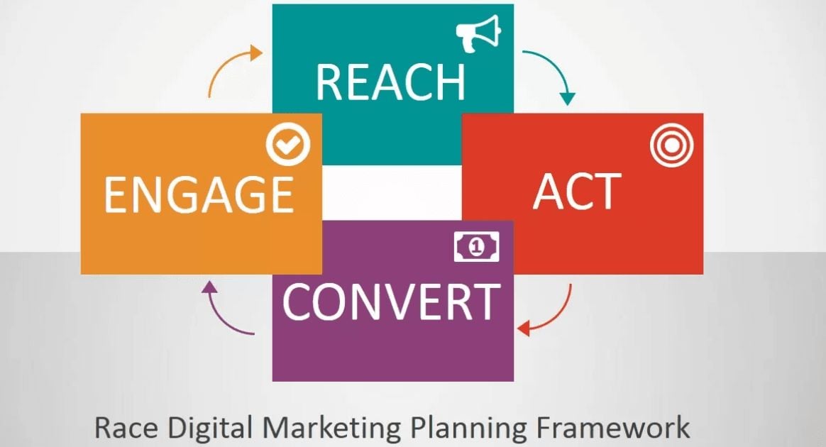 Digital Marketing Planning