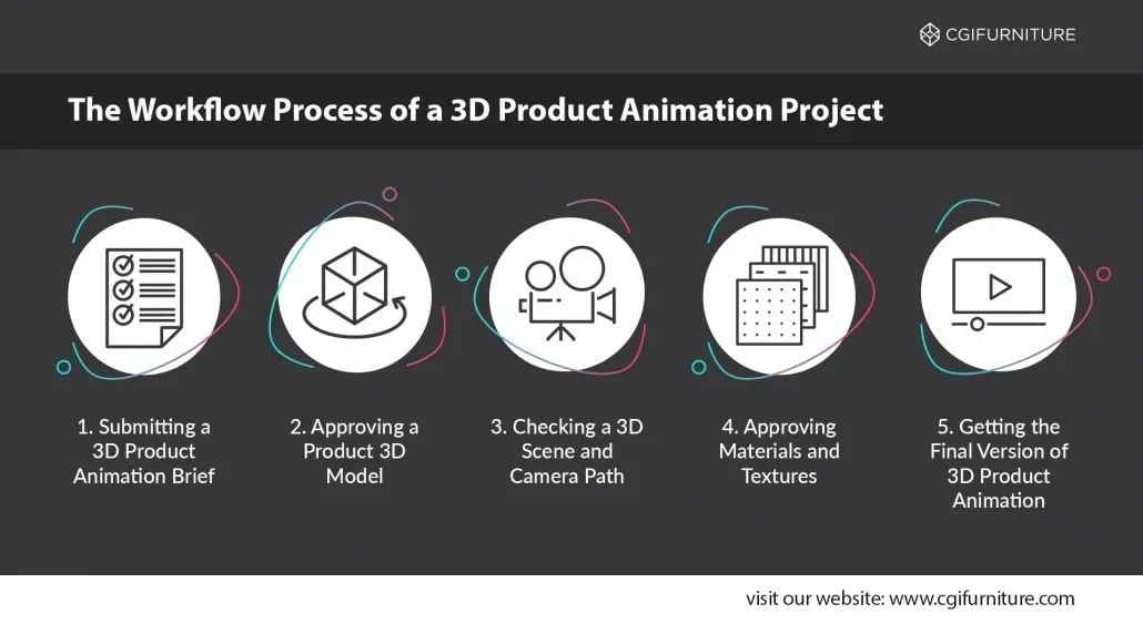 Pipeline for 3D product animation services
